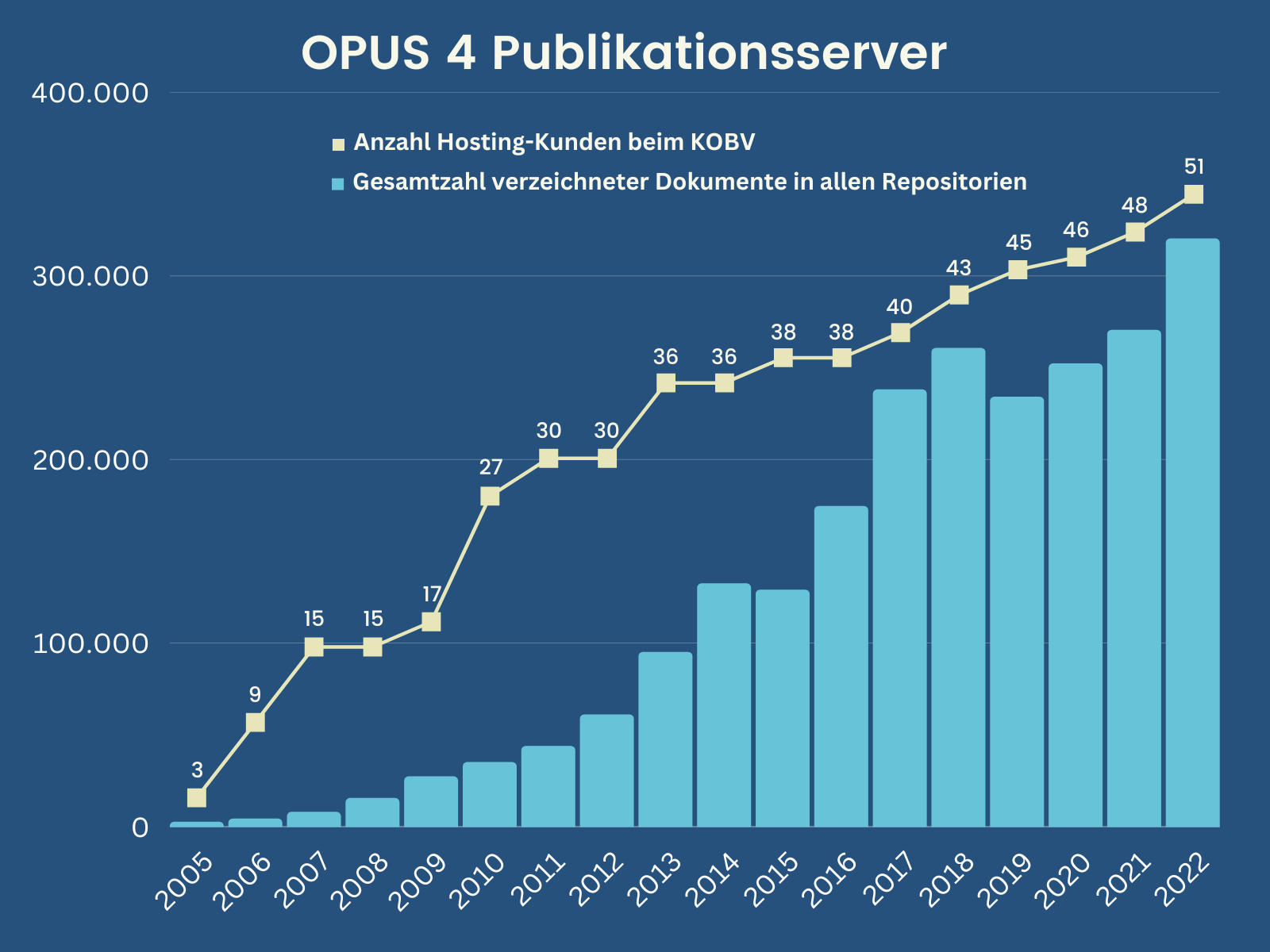 OPUS4-Statistik 2005-2022