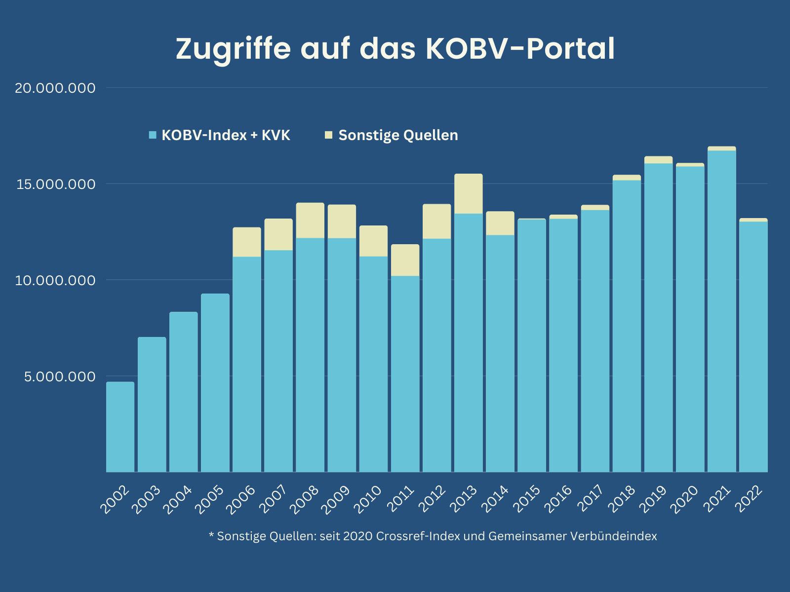 Zugriffe_KOBV-Portal-2022