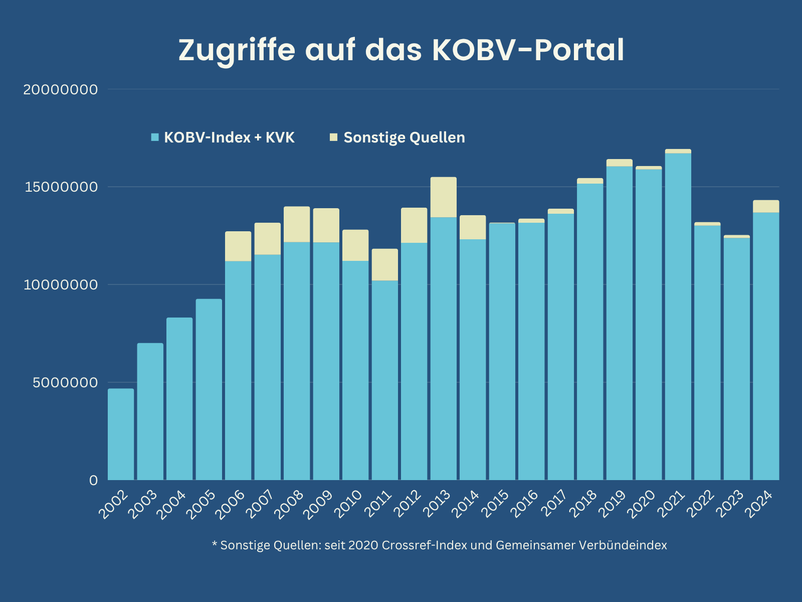 Diagramm - Zugriffe auf das KOBV-Portal-2024
