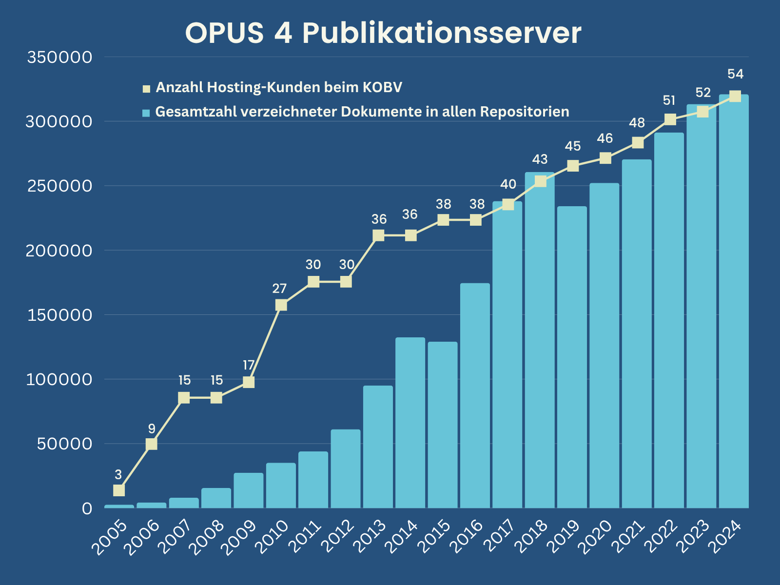 OPUS4-Statistik_2024